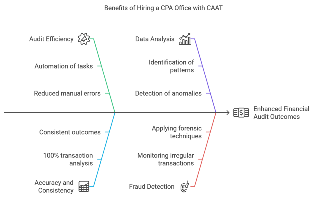 CPA with CAAT